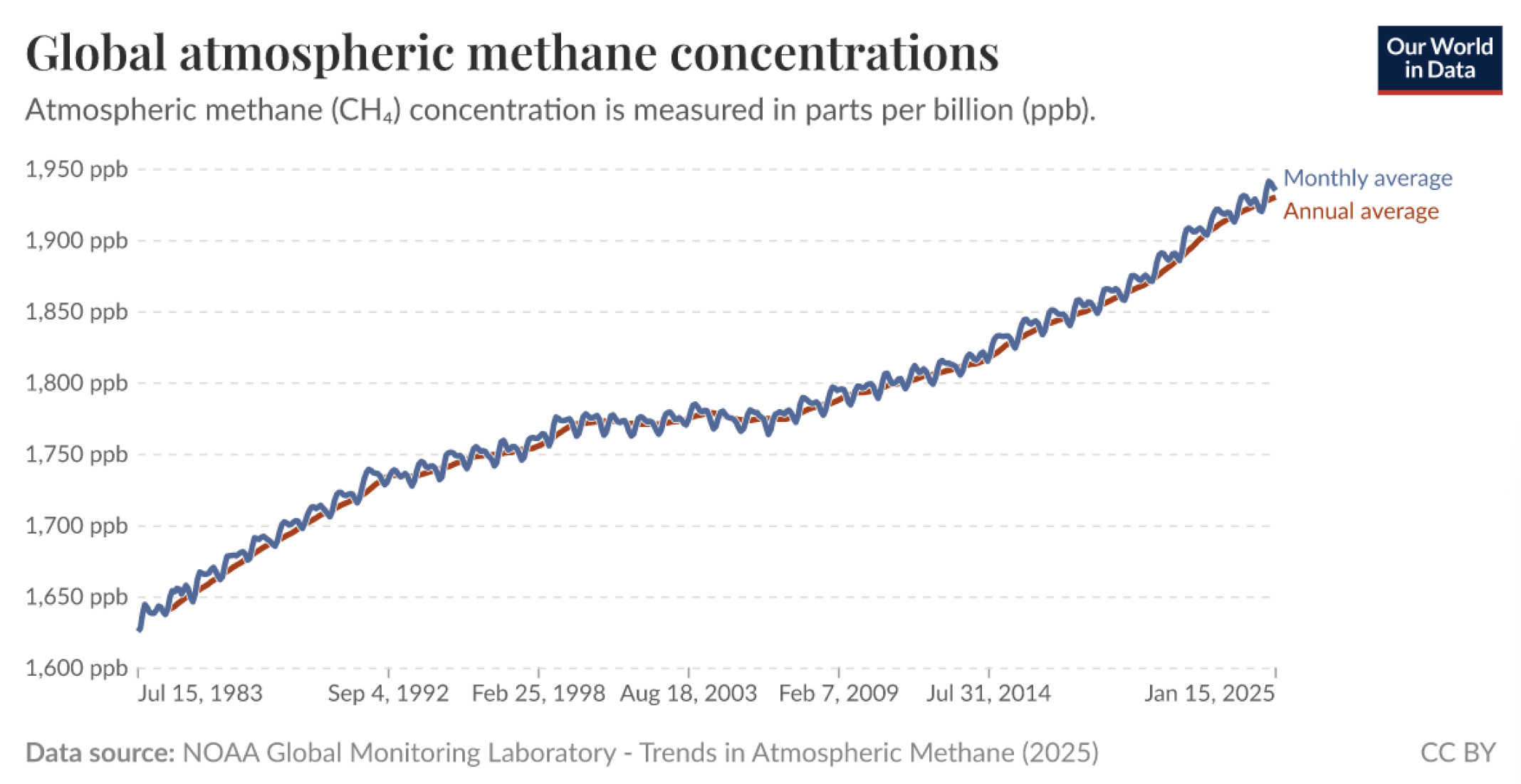 Global methane concentrations